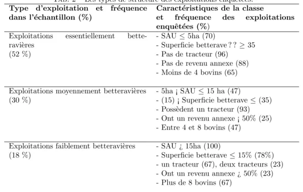 Tab. 2 – Les types de structure des exploitations enquˆ et´ ees.