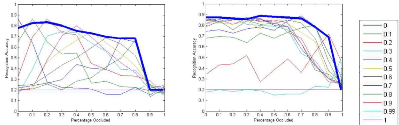 Figure 12: Accuracy of the HMAX model of a 5 class classification problem under varying percentages of oc- oc-clusion