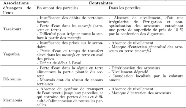 Tab. 2 – Contraintes relev´ ees par les associations d’usagers de l’eau pour l’irrigation.