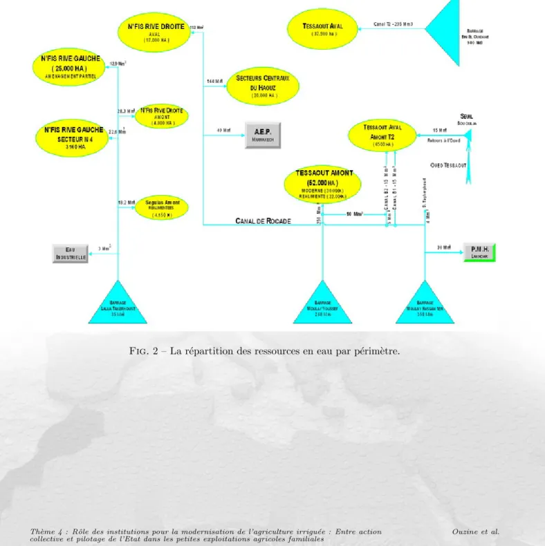 Fig. 2 – La r´ epartition des ressources en eau par p´ erim` etre.