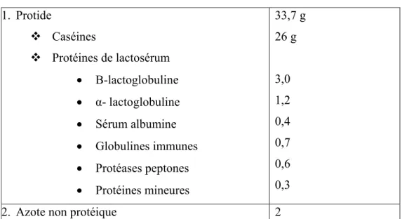 Tableau I.3: Matières azotées du lait [4]. 