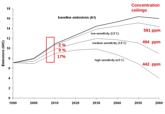 Figure 2.  Sensitivity of optimal emissions trajectories to climate  sensitivity – results from RESPONSE_ Θ 