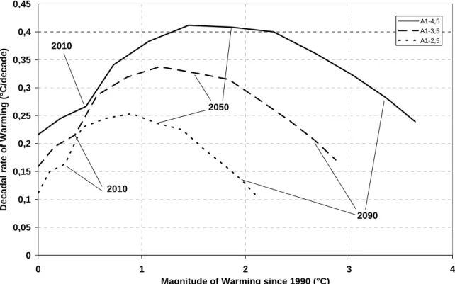 Figure 3.  Magnitude of warming (since 1990) vs. Decadal rate of warming in the  baseline scenario for three values of climate sensitivity