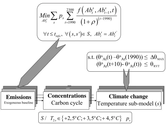 Figure 4.  RESPONSE_ Θ  - in the presence of uncertainty about  climate sensitivity with learning