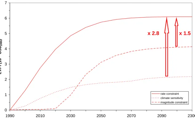 Figure 7.   The value of information as a function of the date of learning  for climate sensitivity, the rate and the magnitude constraints
