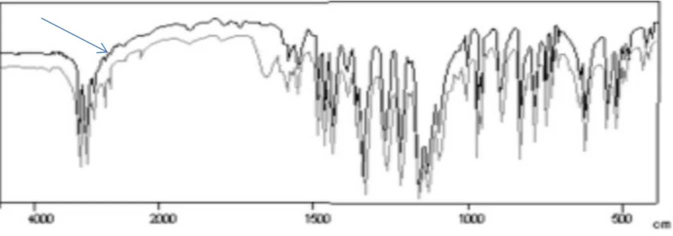 Figure 4. 1 Spectre de celecoxib de référence