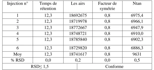 Tableau 4.7 : l'écart type relatif de différents échantillons  Injection n°  Temps de 