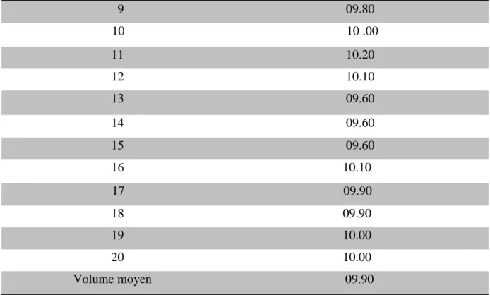 Tableau XIV: Les normes de l’uniformité de volume du PIMAG ampoule buvable  T1  (+ /- 10%)                                   8.91                                                           10.89  T2  (+ /- 20%)                                  7.92         