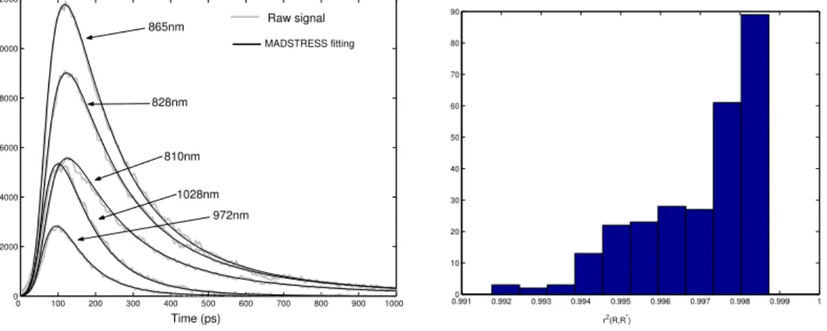 Fig. 7. Similarities between measured and fitted data