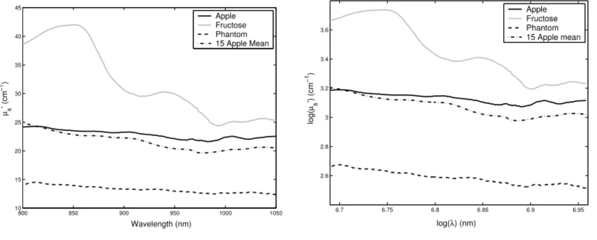 Fig. 8. µ 0 s (λ) for the studied samples