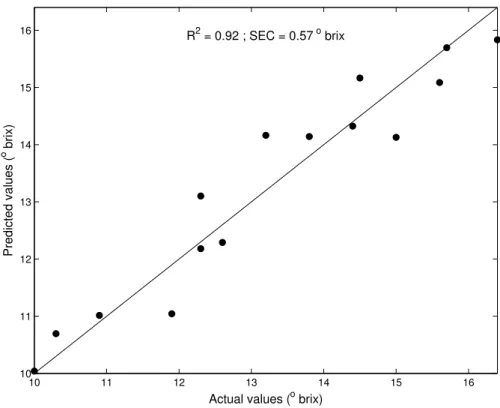 Fig. 10. Prediction of sugar concentration in apples using 4 wavelengths
