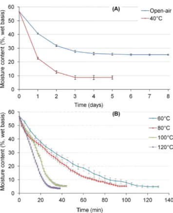 Figure 1.  Comparison between open-air and oven at 40°C (A) and oven at 60°C to 12°C (B) drying kinetics of  Laurus nobilis leaves
