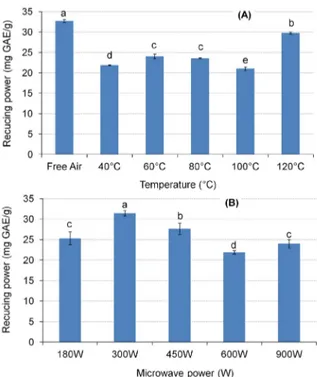 Figure 4.  Effect of conventional (A) and microwave (B) drying on antioxidant activity of Laurus nobilis leaves