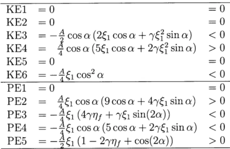 Table  3:  Total  contribution  of  various  terms  in  the  Boussinesq  energy  bud- bud-get  to  the  steady,  constant  slope  diffusive  boundary  layer