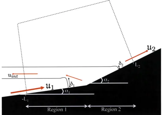Figure  6:  Schematic  of  dynamics  of  a  diffusion-driven  boundary  layer  over topography  with  two  slopes
