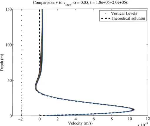 Figure  7:  Diffusion Driven Flow  over  a Constant  Slope.  The dashed black  line indicates  the predicted  theoretical  solution  for  along-slope  velocity, while  the colored  lines  show  profiles  taken  from the  numerical  solution  over  the  cou