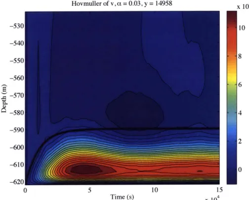 Figure  8:  Hovmuller  diagram,  showing  the  development  of  the  boundary layer  as  a function  of time