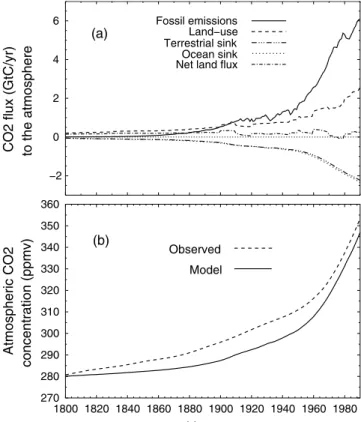 Figure 3 shows all the components of the carbon budget through time and the pertaining atmospheric CO 2 curve.