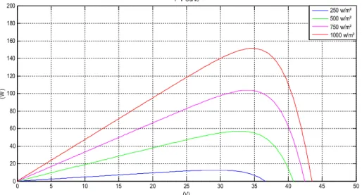 Figure 2.6. Caractéristique P(V) d’un module pour différentes éclairement solaire 2.4.2