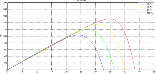 Figure 2.8. Caractéristique P(V) d’un module pour différentes températures 2.5. Poursuite du point de puissance maximale (MPPT)