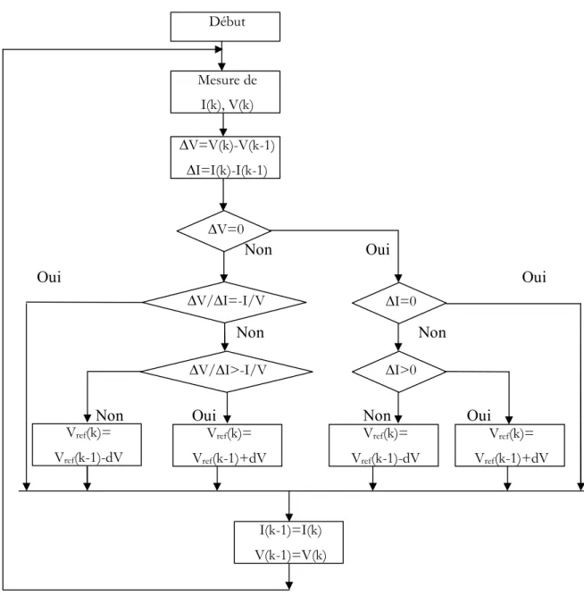 Figure 2.10. Organigramme de l’algorithme INC [28]