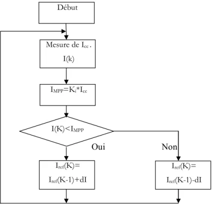 Figure 2.12. Organigramme d’Algorithme à Base de la Mesure d’une Fraction du Courant Icc [30]