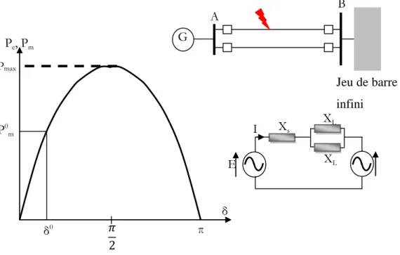 Figure  ‎ 1-2 Courbe de transfert de puissance machine-jeu de barres infini[13]. 