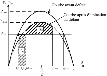 Figure  ‎ 1-3 Critère de l’égalité des surfaces [13]. 