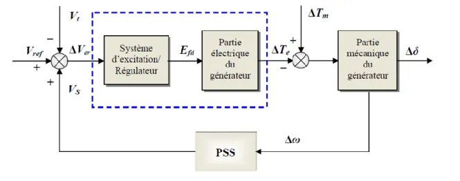 Figure  ‎ 2-1 Modèle simplifié de liaison entre un PSS et le système [20]. 