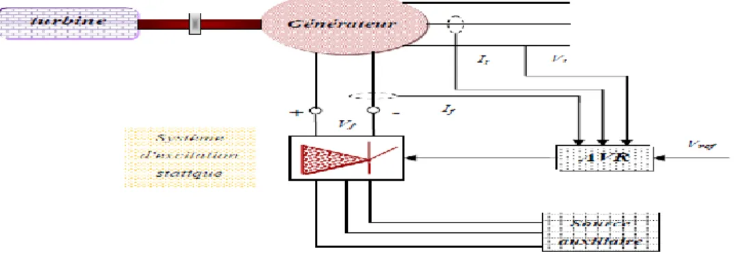 Figure  ‎ 2-2 Structure d'un système d'excitation statique avec son AVR [21]. 