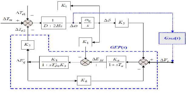 Figure  ‎ 2-5 Modèle de Heffron-Philips d’un système (monomachine - jeu de barre infini)[27]