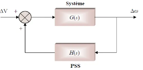 Figure  ‎ 2-7 L’ensemble (système-PSS) en boucle fermée. 