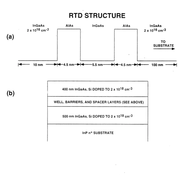 Figure  2-1.  Schematic  of layers  grown  for  the  RTD  structure.  (a)  The  double-barrier structure  and  spacer  layers,  and  (b)  the  ohmic  regions.