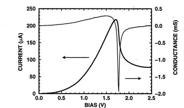 Figure 2-3. I-V  curve  and  dc  differential  conductance  for  a  typical  fabricated  RTD.