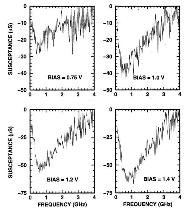 Figure 2-13.  Excess  susceptance  Bx  =  BR-wCs  for the RTD at  biases of 0.75,  1.0,  1.2, and  1.4  V