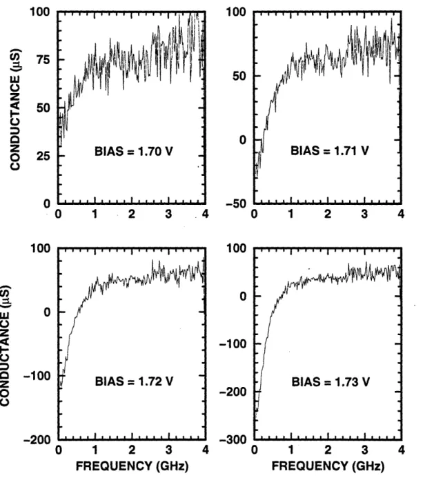 Figure  2-16.  Extracted  conductance  GR  for  the  RTD 1.73  V  as  indicated. 10050 O-501000-100-200-300 0  1  2  3 FREQUENCY (GHz) at biases  of 1.70,  1.71,  1.72,  and0 1 2 3 4