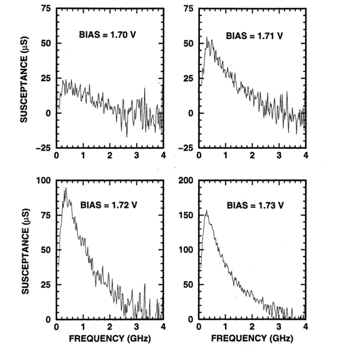 Figure  2-17.  Excess  susceptance  Bx  =  BR  - wCs  for  the  RTD  at  biases  of  1.70, 1.71,  1.72,  and  1.73  V