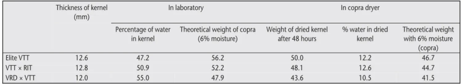 Table 10. Quantity of copra obtained after drying 100 weight units of kernel in a laboratory oven and in a copra dryer.