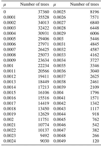 Table A2. Number of simulated lineages with respect to each value of extinction rate µ.