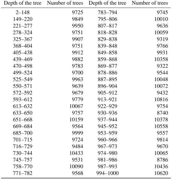 Table A3. Intervals defined to make groups with respect to the depth of the tree for the phylogenies without fossils.