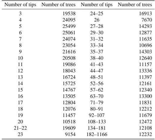 Table A5. Intervals defined to make groups with respect to the number of tips for the phylogenies with fossils.