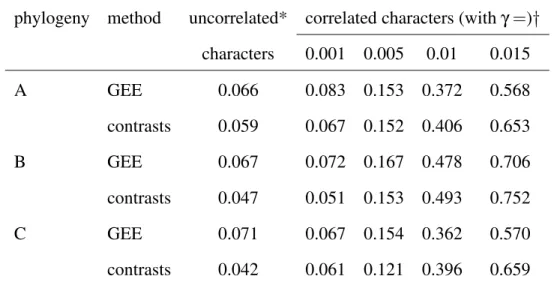 Table 1. Results of analyses of simulated continuous characters along the phylogenies on Fig