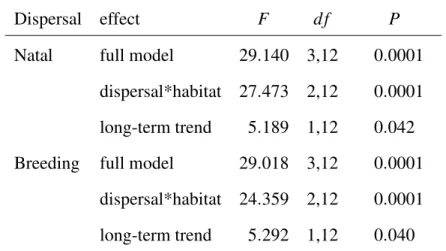 Table 3. Analysis with generalized estimating equations of the effects of