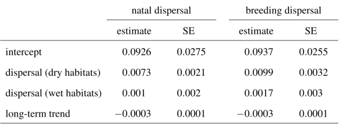 Table 4. Analysis with generalized estimating equations of the effects of dispersal, habitat, and population trend on population synchrony of birds: