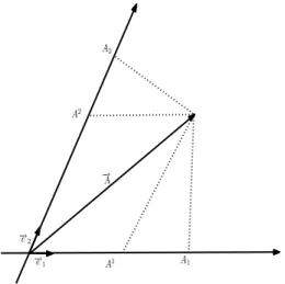 Fig. 1.1 – Coordonn´ ees covaraintes et contravariantes d’un vecteur dans un rep` ere bidi- bidi-mensionnel