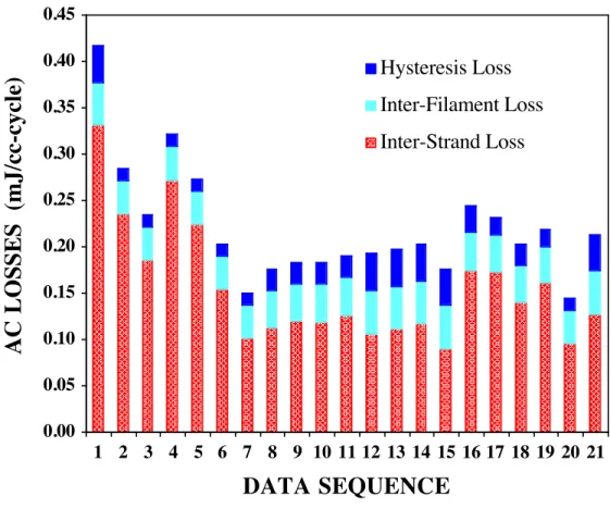 Fig.  3   AC  loss results  in  chronological  order  measured  with  the ripple field  of  the  amplitude  15  mT  and  the  frequency  4  Hz  under  various  conditions  of  background  fields  and  transport  currents  described  in  Table  II