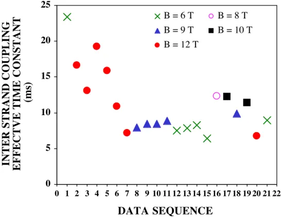 Fig.  4    Coupling  effective  time  constants  n s t s   of  the  inter-strand  coupling  loss  components (Measured total loss - Hysteresis loss - Inter filament coupling loss) in  chronological order taken