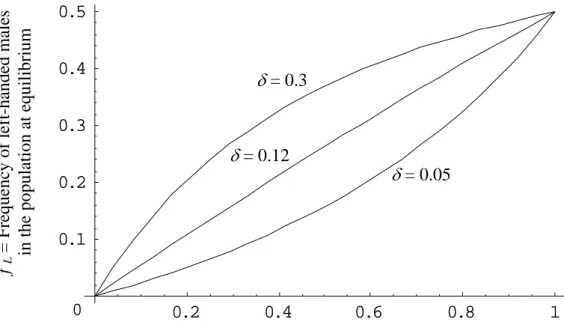 Figure 2. Frequency of left-handers at equilibrium as a function of the level of violence in  the population (probability of death due to fighting within a generation)