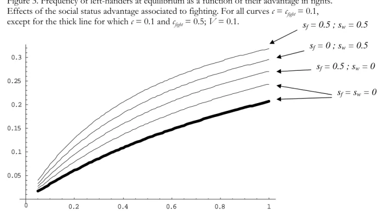 Figure 3. Frequency of left-handers at equilibrium as a function of their advantage in fights