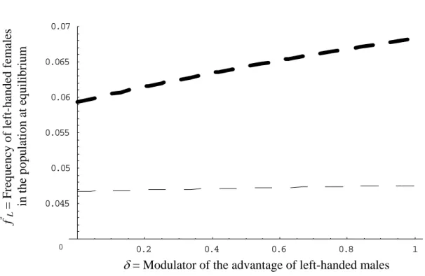 Figure 5. Frequency of left-handed females at equilibrium as a function of the advantage of  males: the indirect advantage
